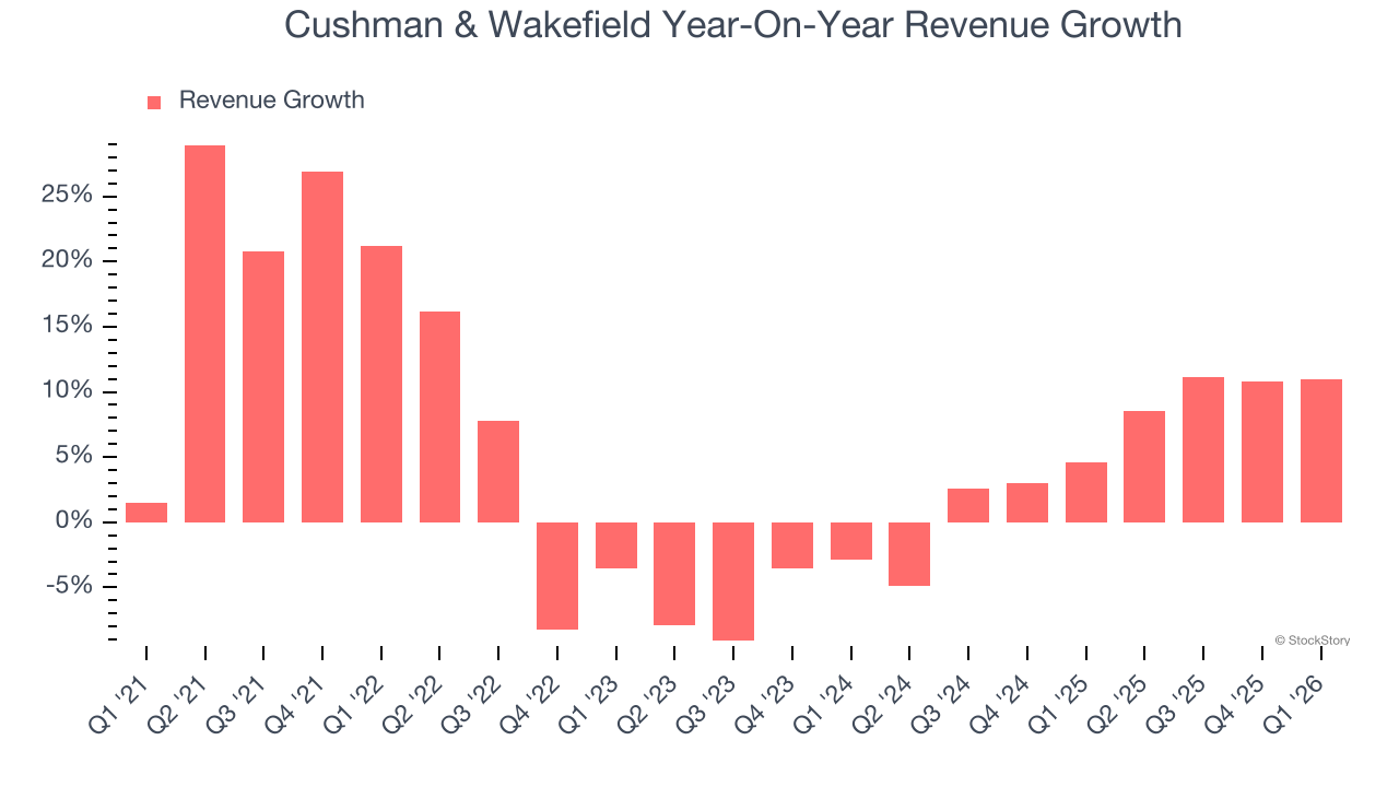 Cushman & Wakefield Year-On-Year Revenue Growth