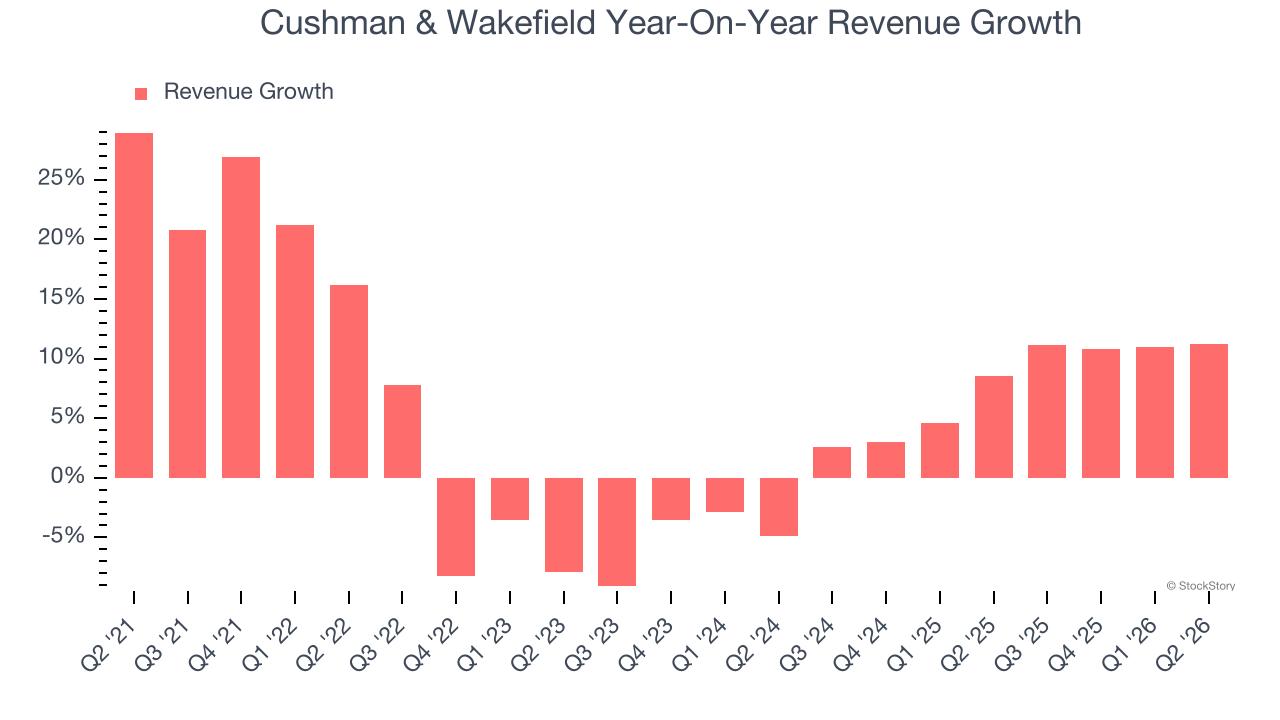 Cushman & Wakefield Year-On-Year Revenue Growth