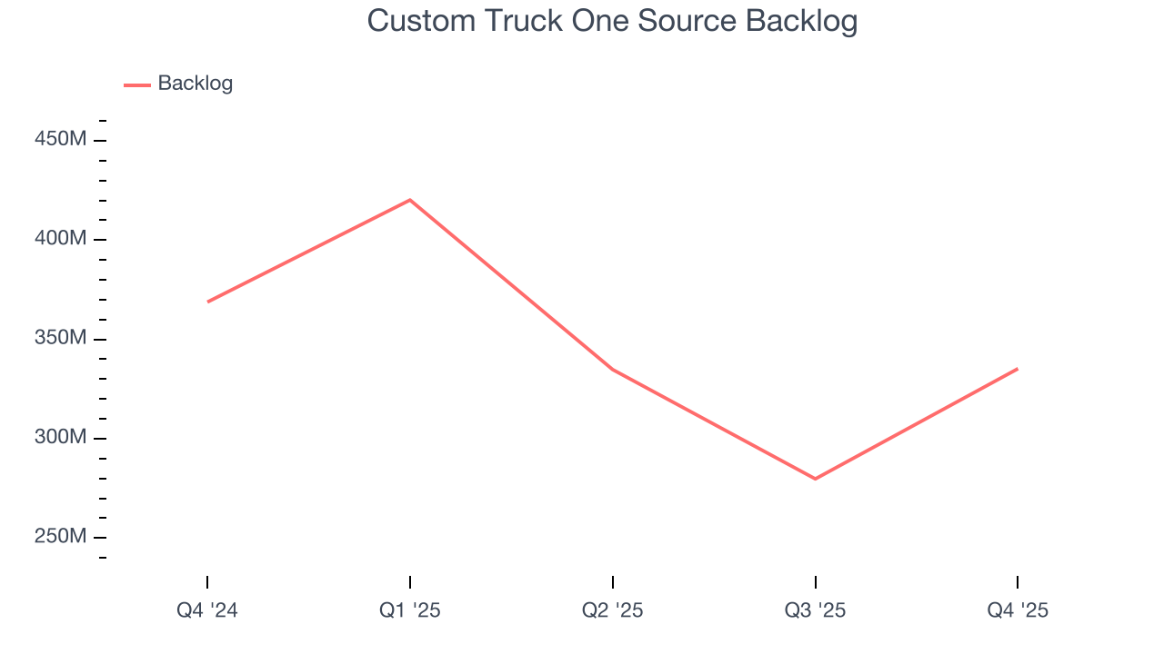 Custom Truck One Source Backlog