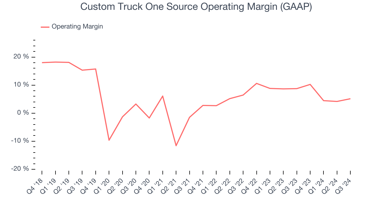 Custom Truck One Source Operating Margin (GAAP)