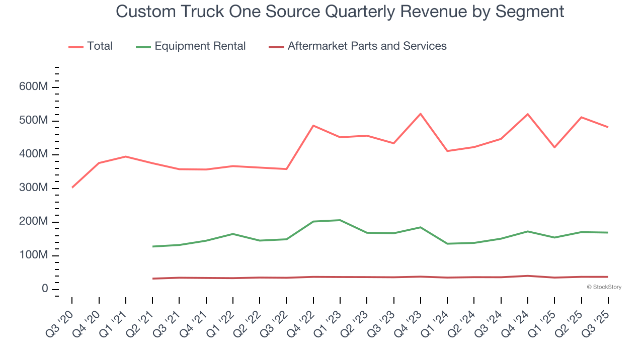 Custom Truck One Source Quarterly Revenue by Segment