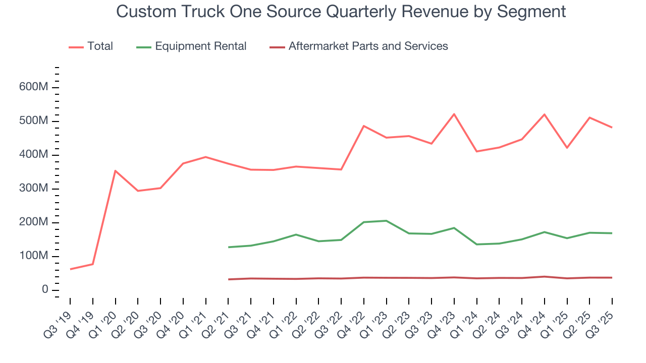 Custom Truck One Source Quarterly Revenue by Segment