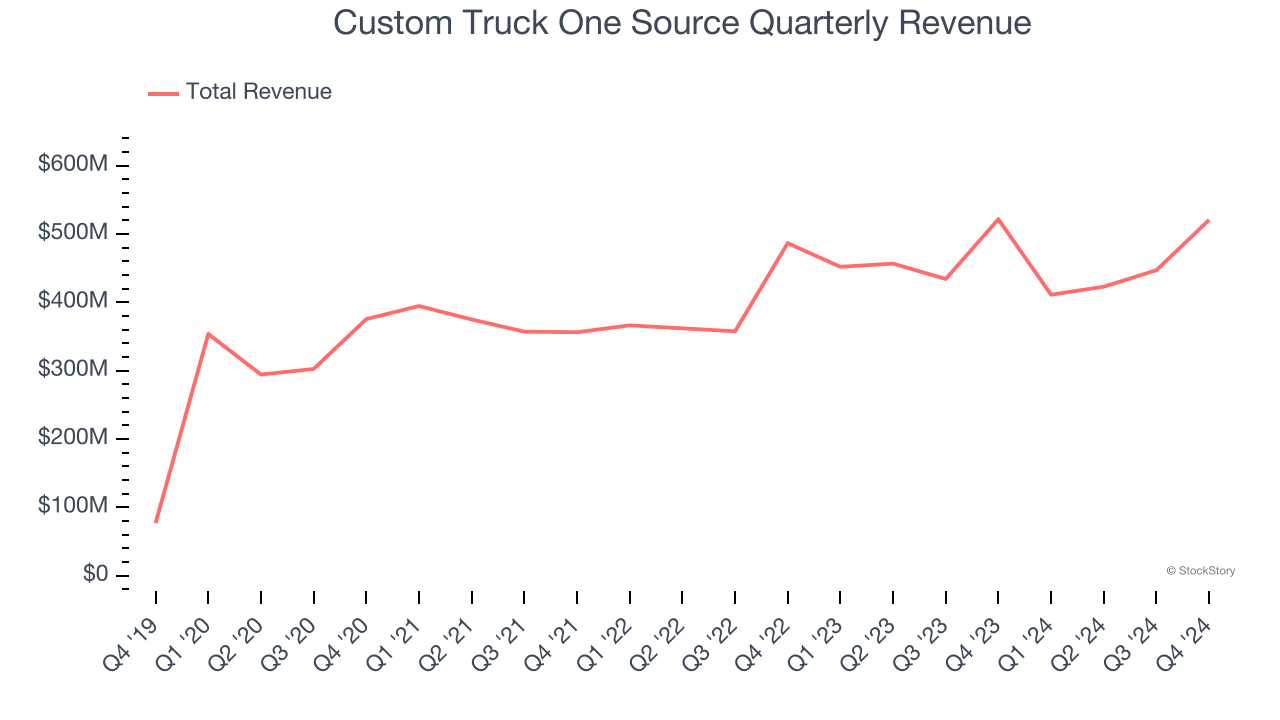 Custom Truck One Source Quarterly Revenue