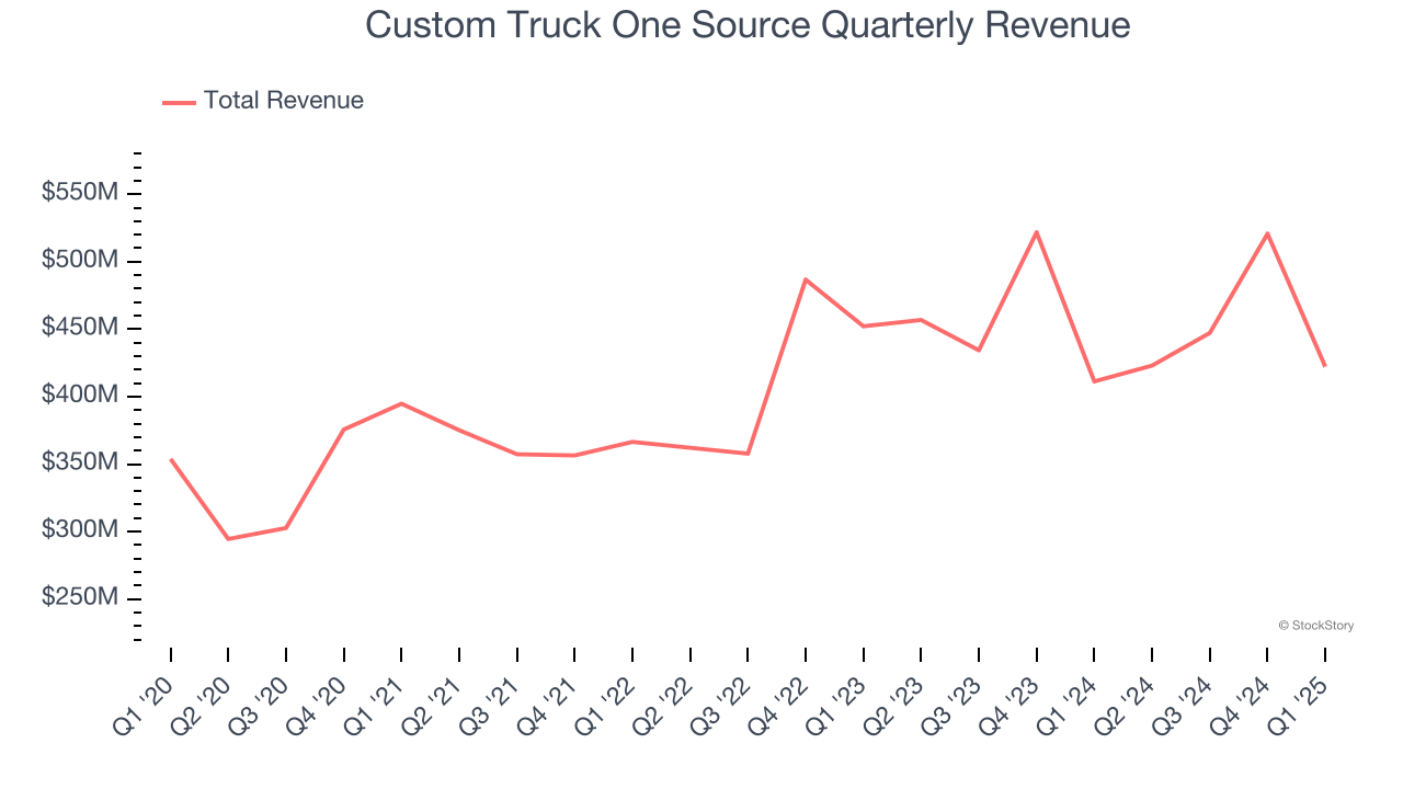 Custom Truck One Source Quarterly Revenue