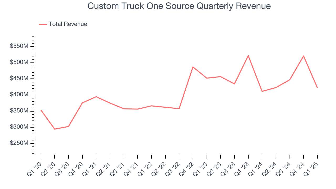 Custom Truck One Source Quarterly Revenue