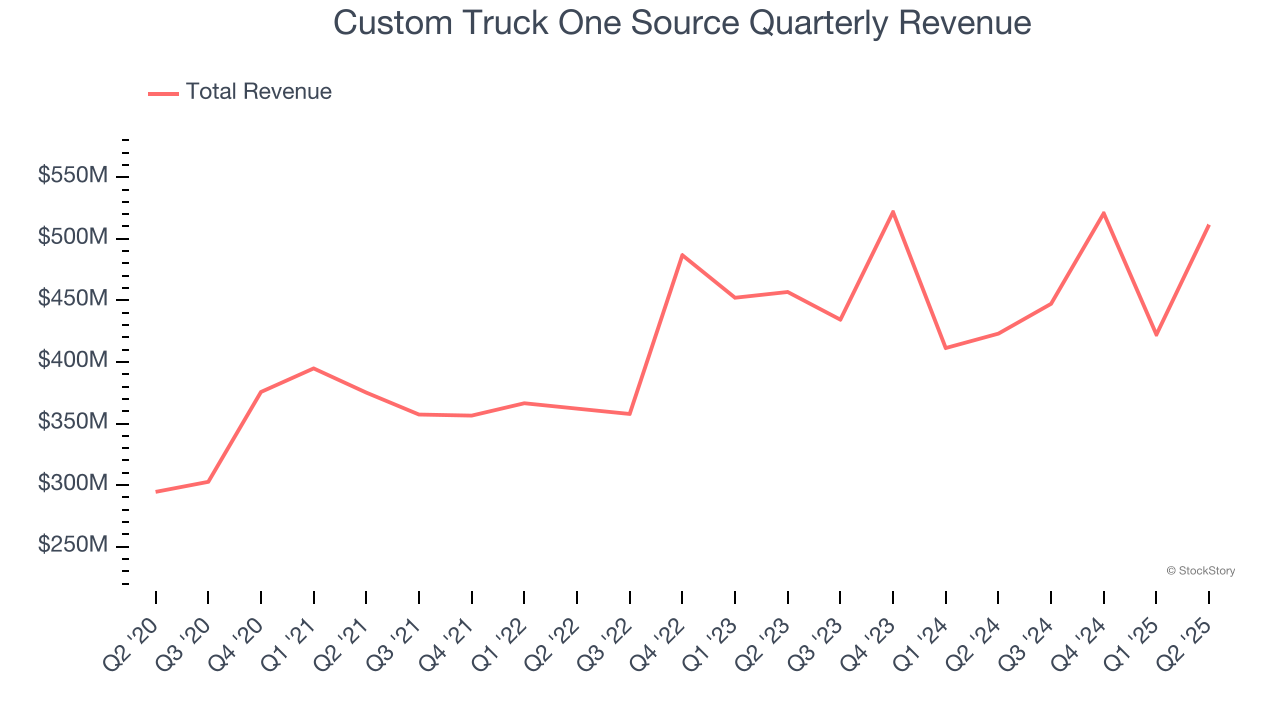 Custom Truck One Source Quarterly Revenue