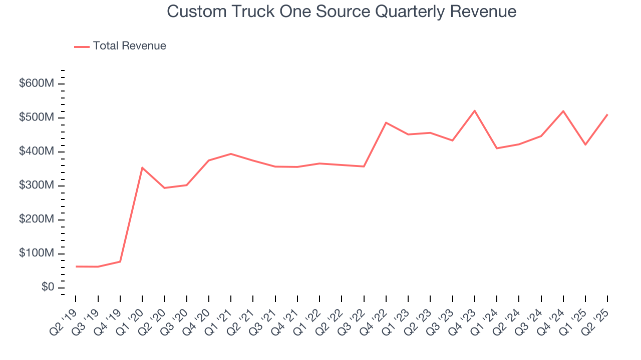 Custom Truck One Source Quarterly Revenue