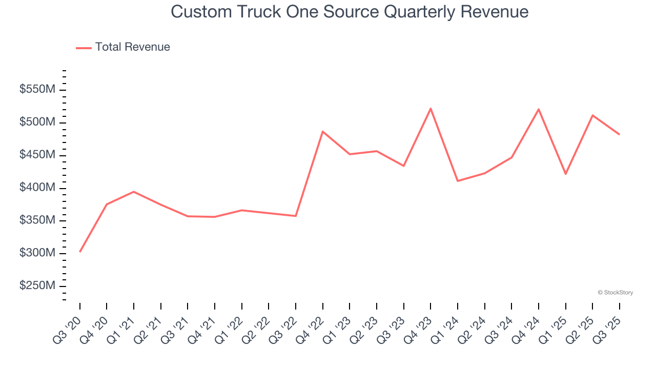 Custom Truck One Source Quarterly Revenue