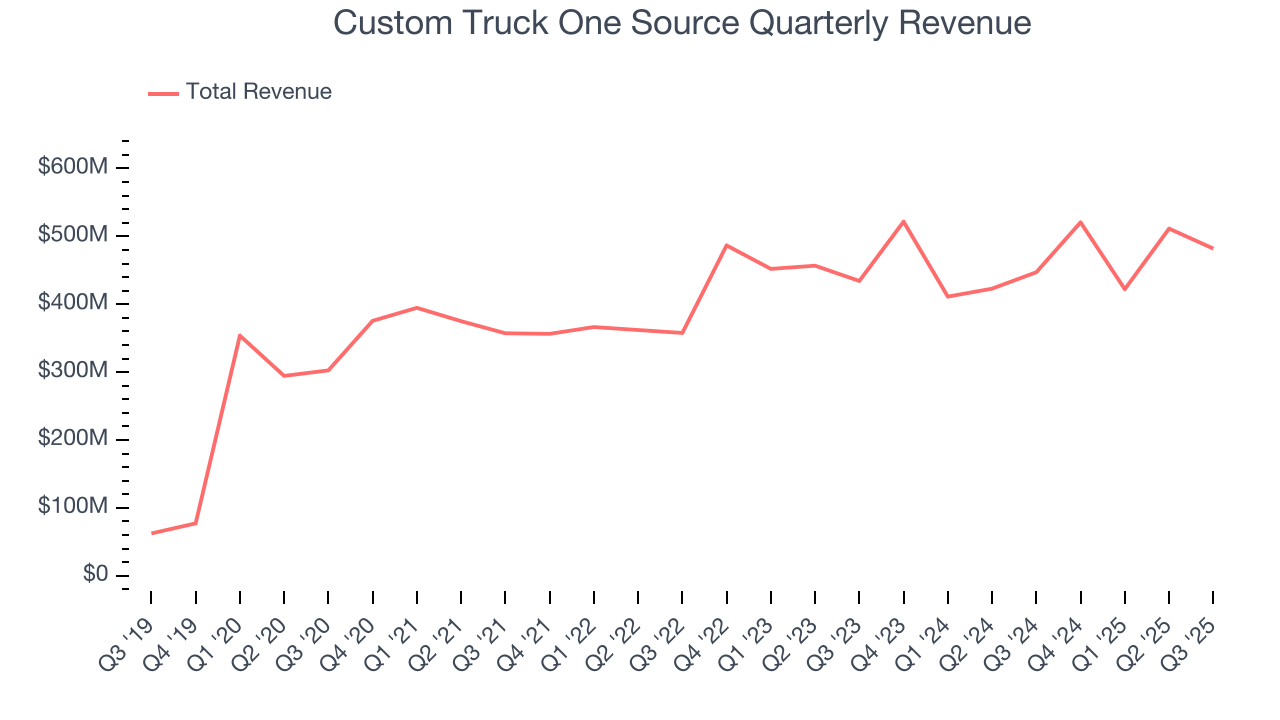 Custom Truck One Source Quarterly Revenue