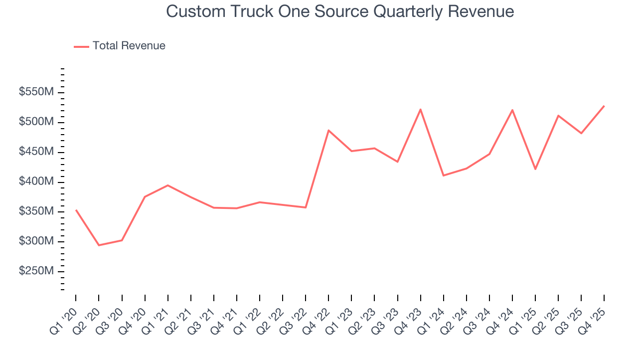 Custom Truck One Source Quarterly Revenue