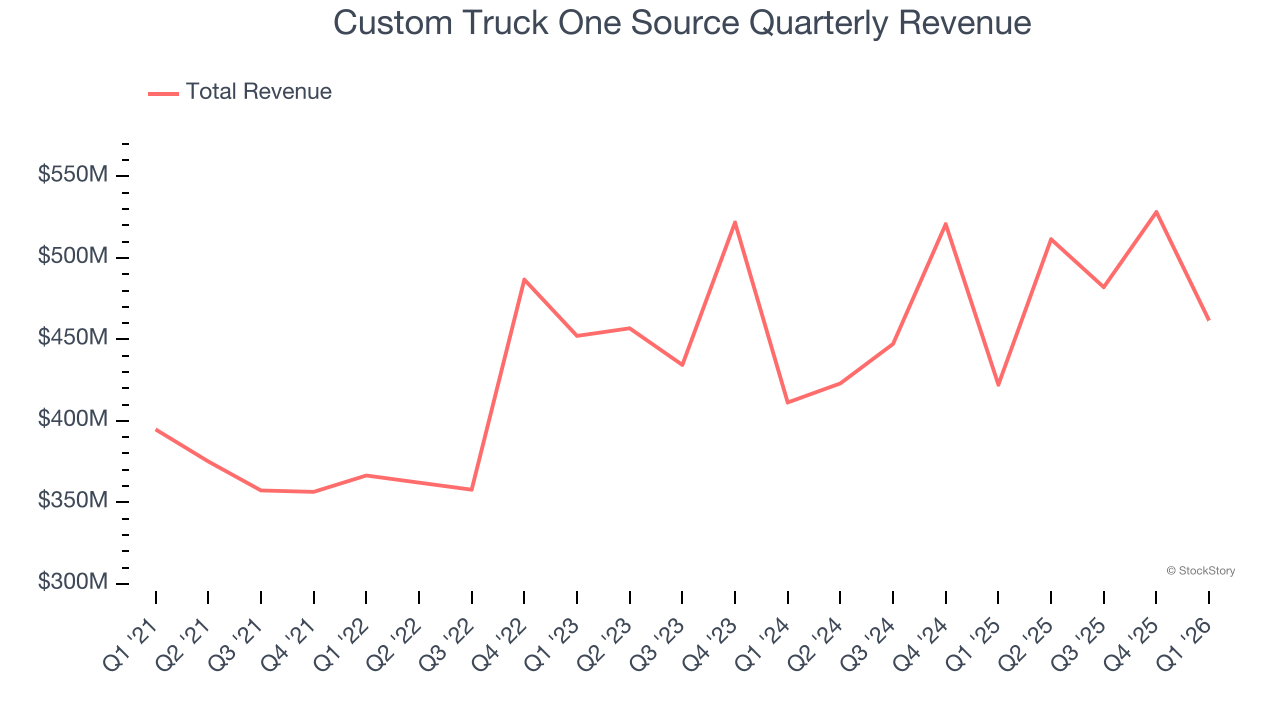 Custom Truck One Source Quarterly Revenue