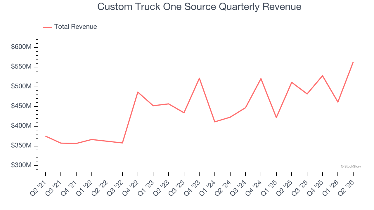 Custom Truck One Source Quarterly Revenue