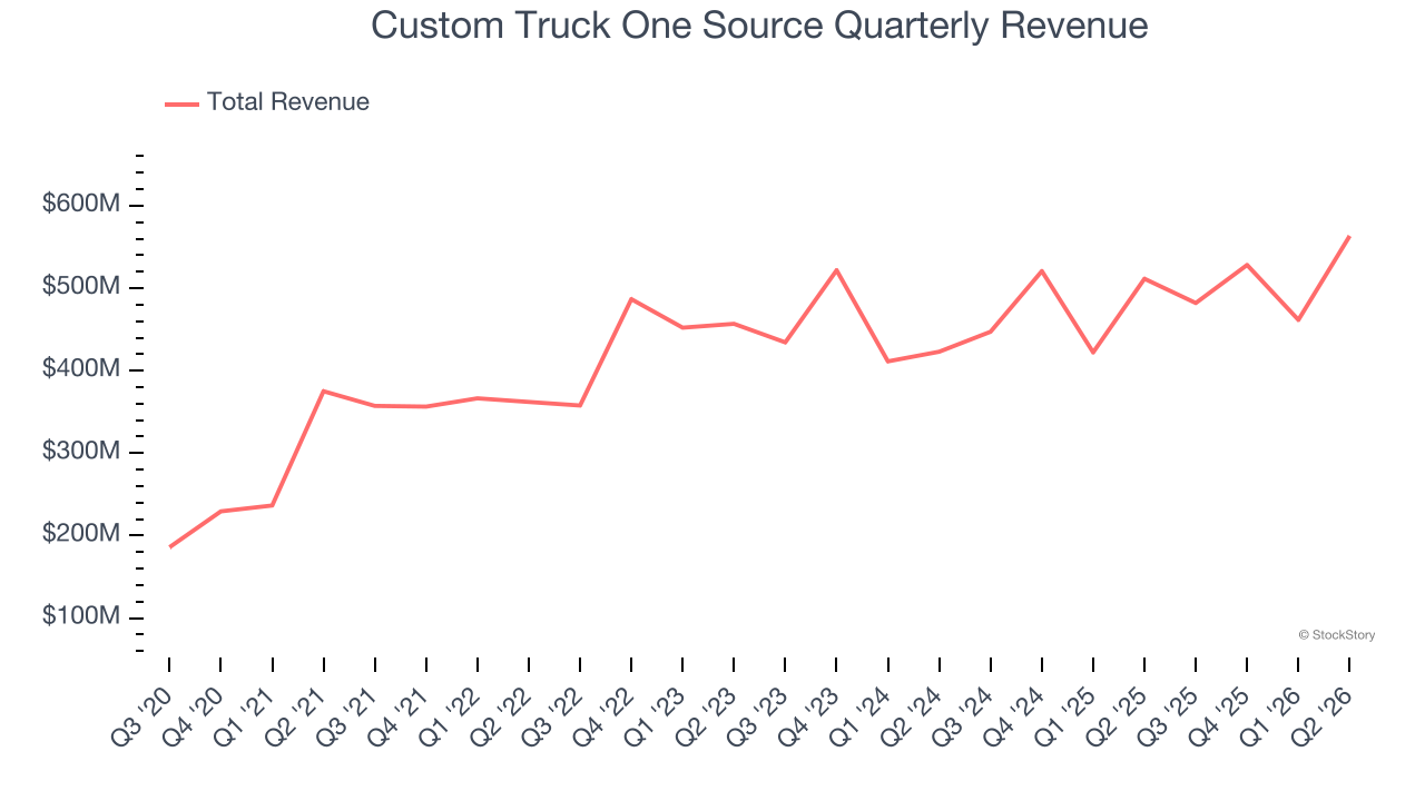 Custom Truck One Source Quarterly Revenue