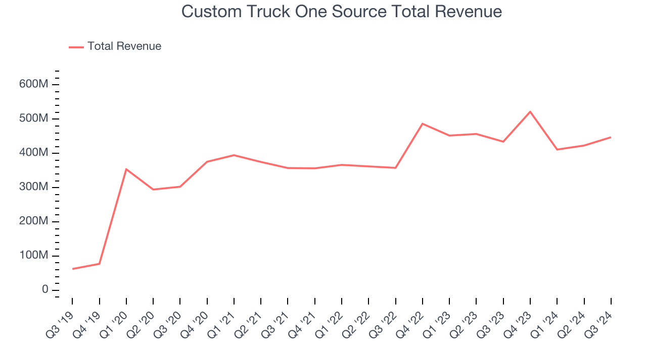 Custom Truck One Source Total Revenue