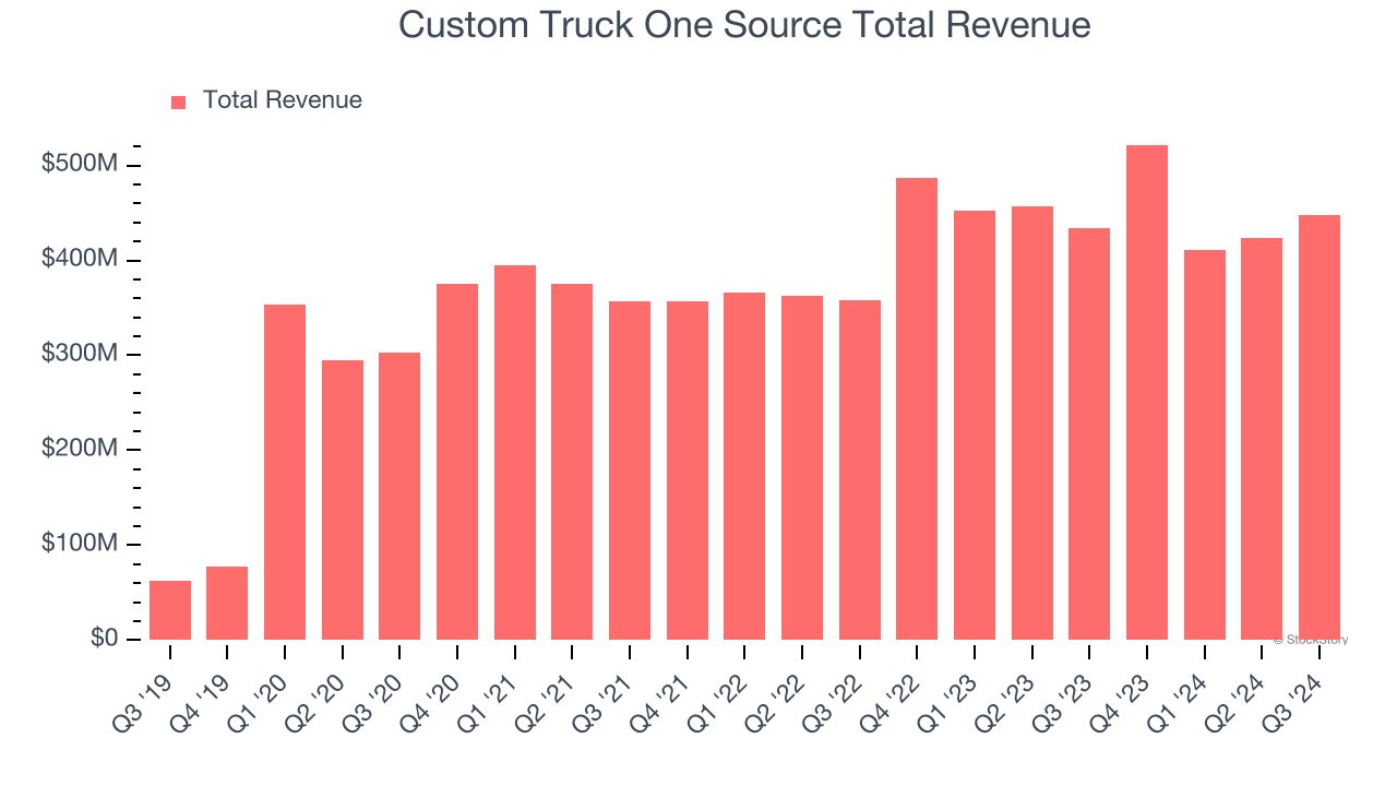 Custom Truck One Source Total Revenue