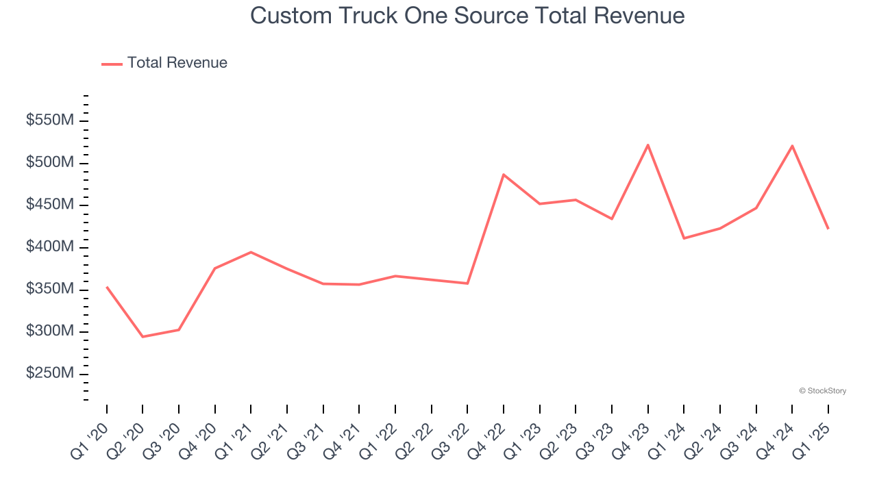Custom Truck One Source Total Revenue