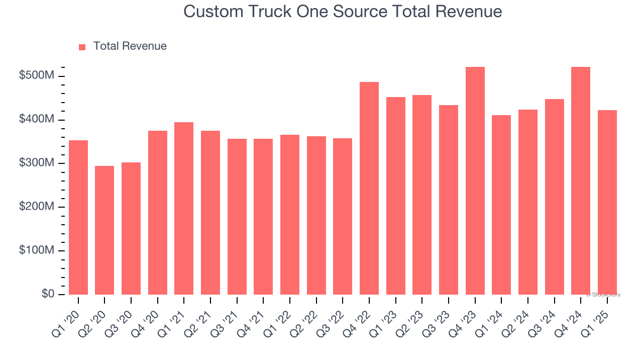 Custom Truck One Source Total Revenue