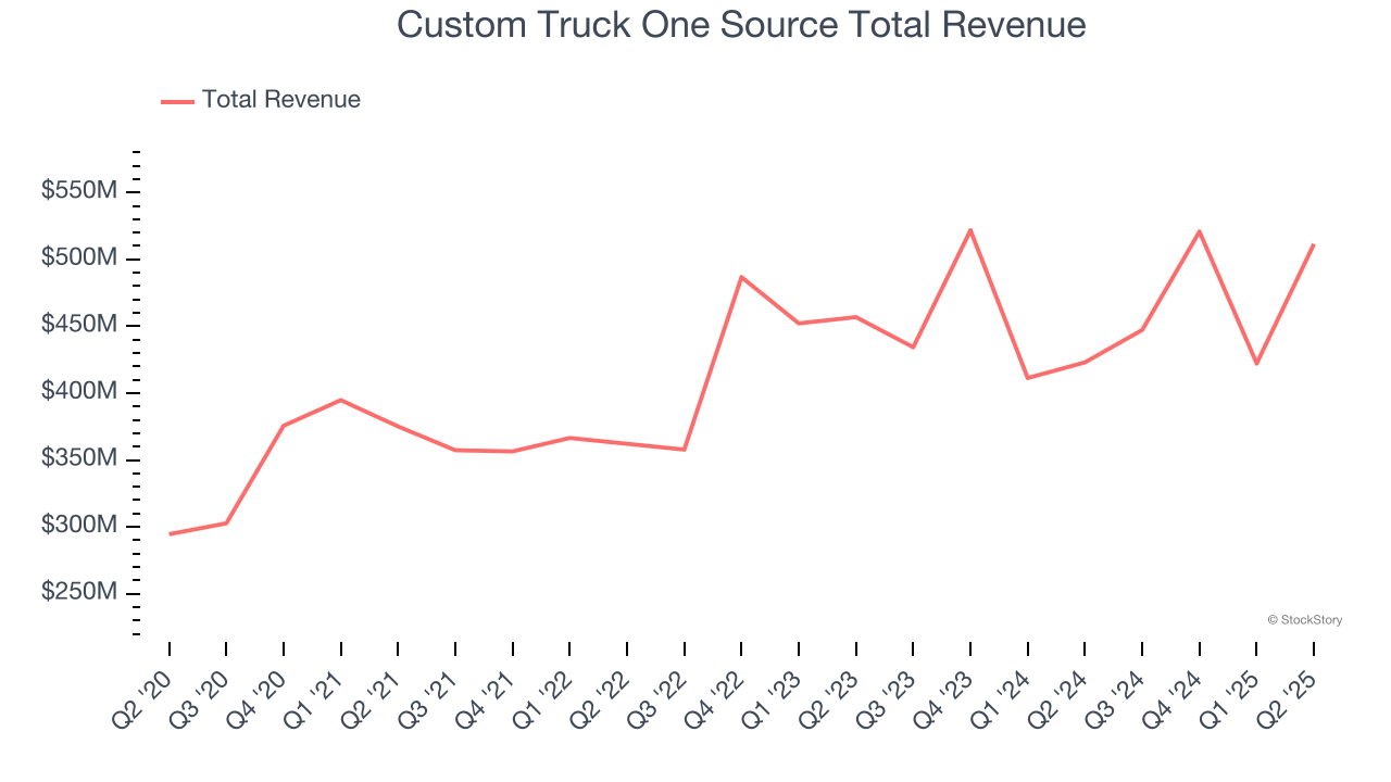 Custom Truck One Source Total Revenue