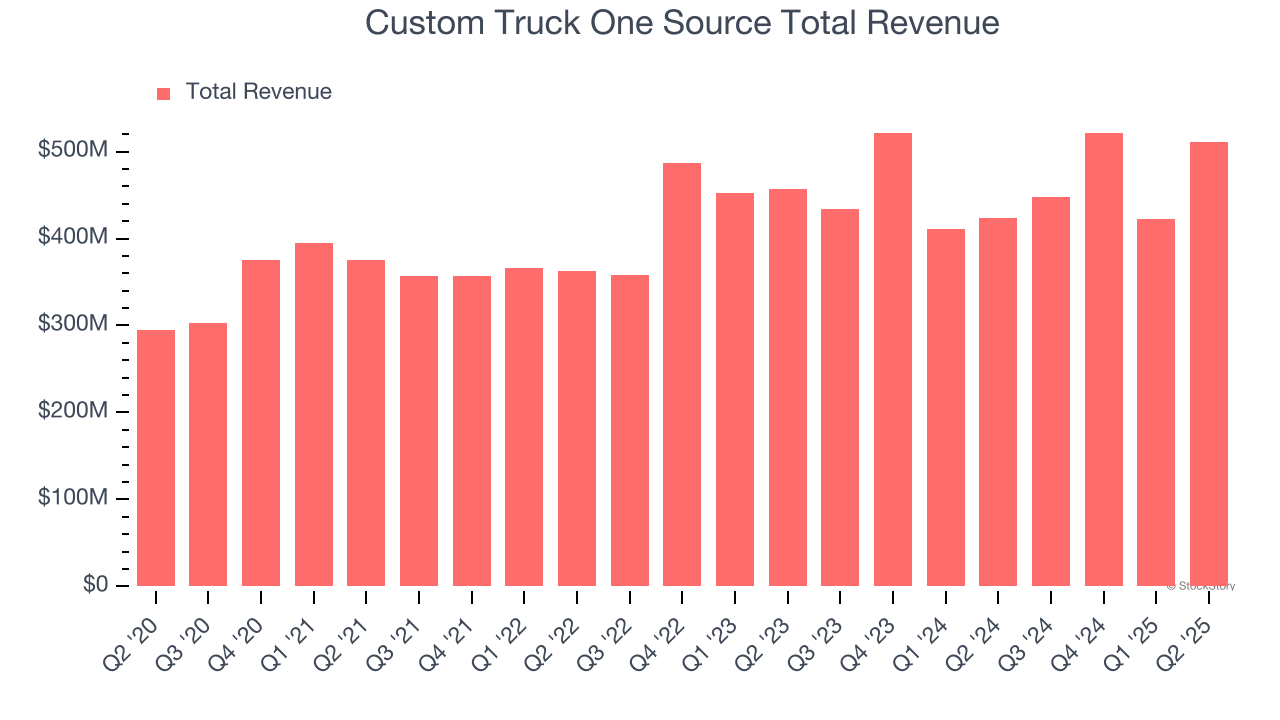 Custom Truck One Source Total Revenue