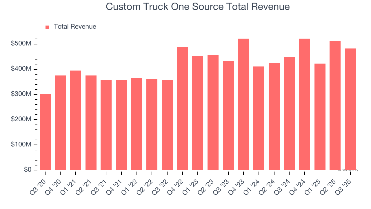 Custom Truck One Source Total Revenue