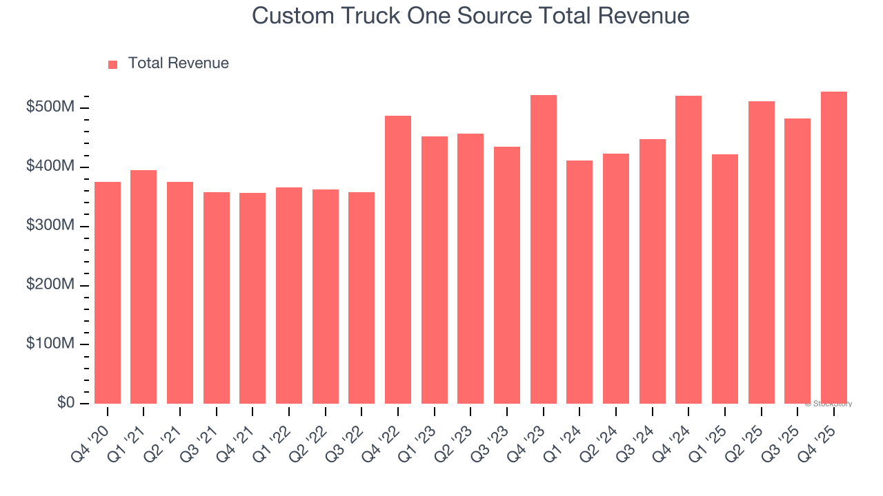 Custom Truck One Source Total Revenue