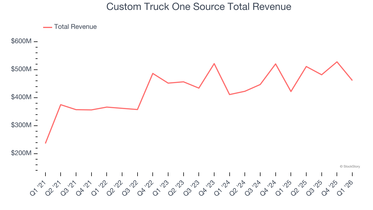 Custom Truck One Source Total Revenue