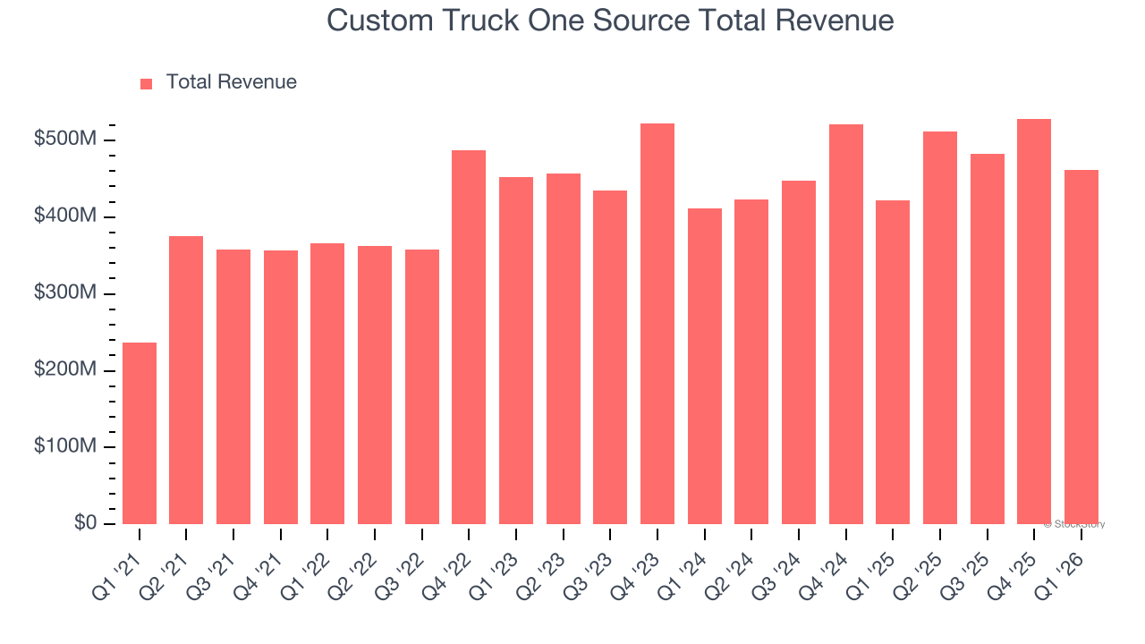 Custom Truck One Source Total Revenue