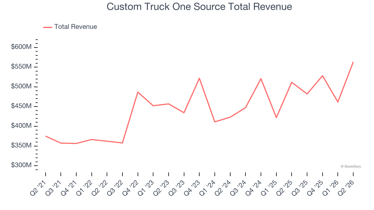 Custom Truck One Source Total Revenue