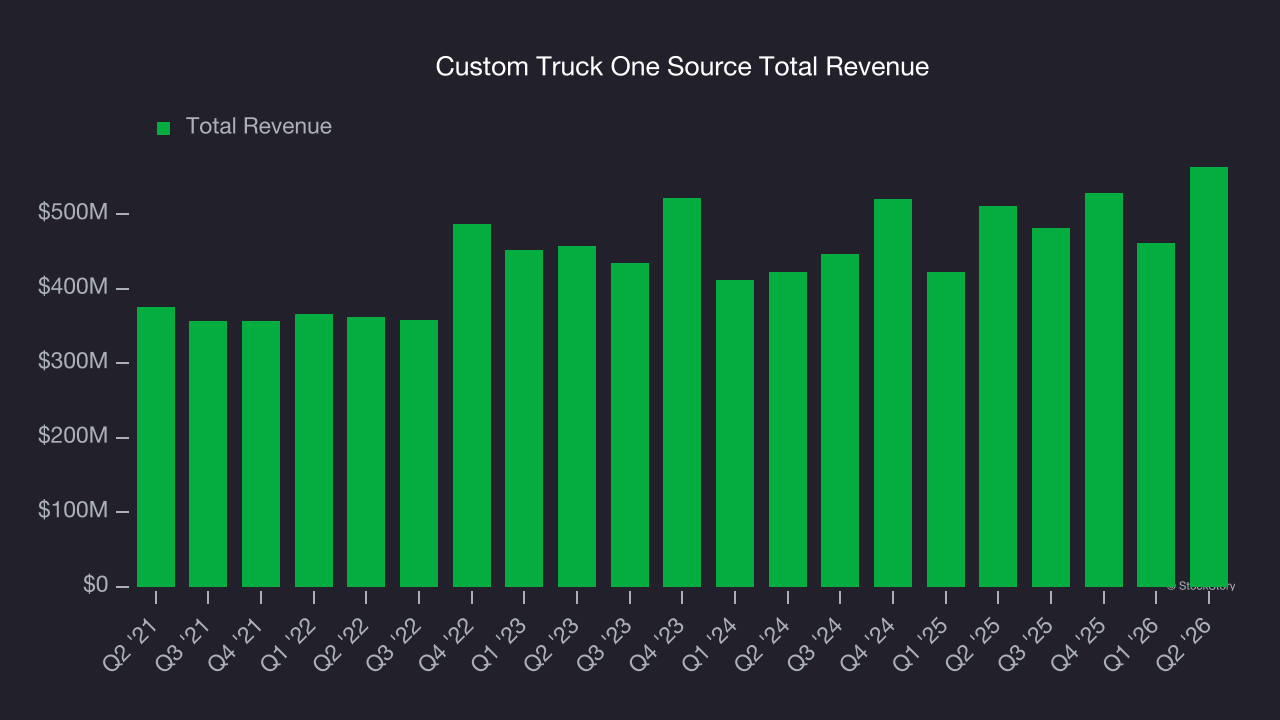 Custom Truck One Source Total Revenue
