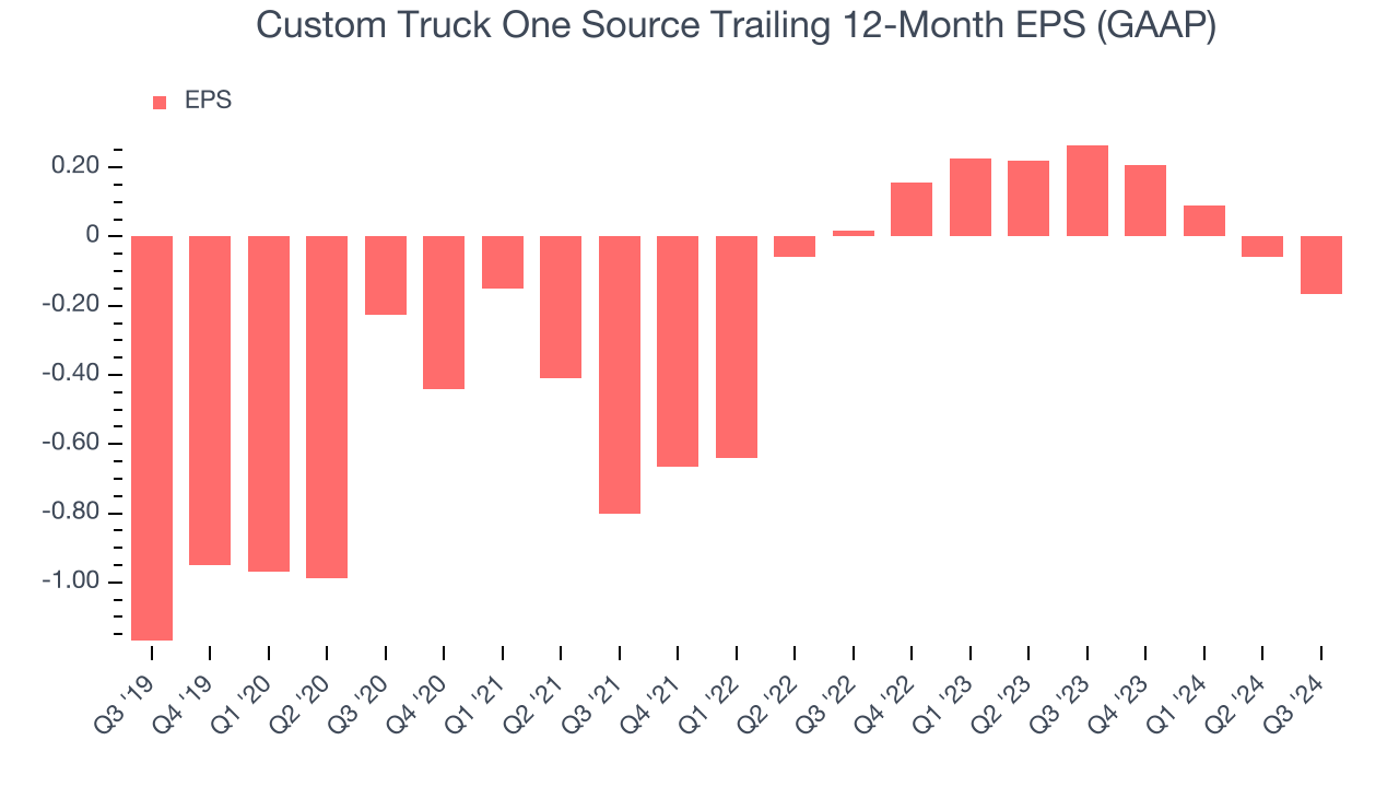 Custom Truck One Source Trailing 12-Month EPS (GAAP)