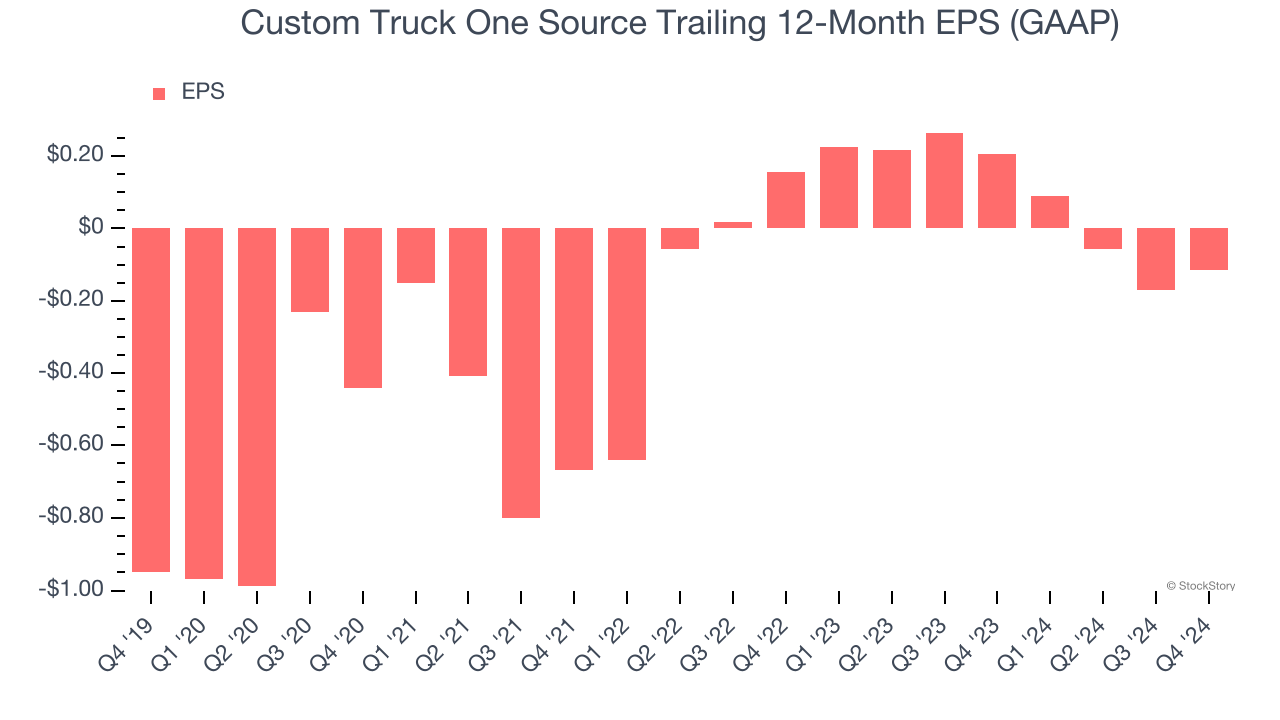 Custom Truck One Source Trailing 12-Month EPS (GAAP)