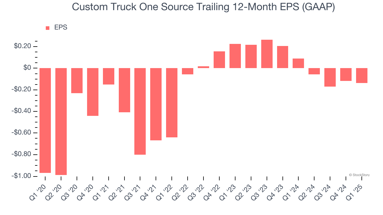 Custom Truck One Source Trailing 12-Month EPS (GAAP)