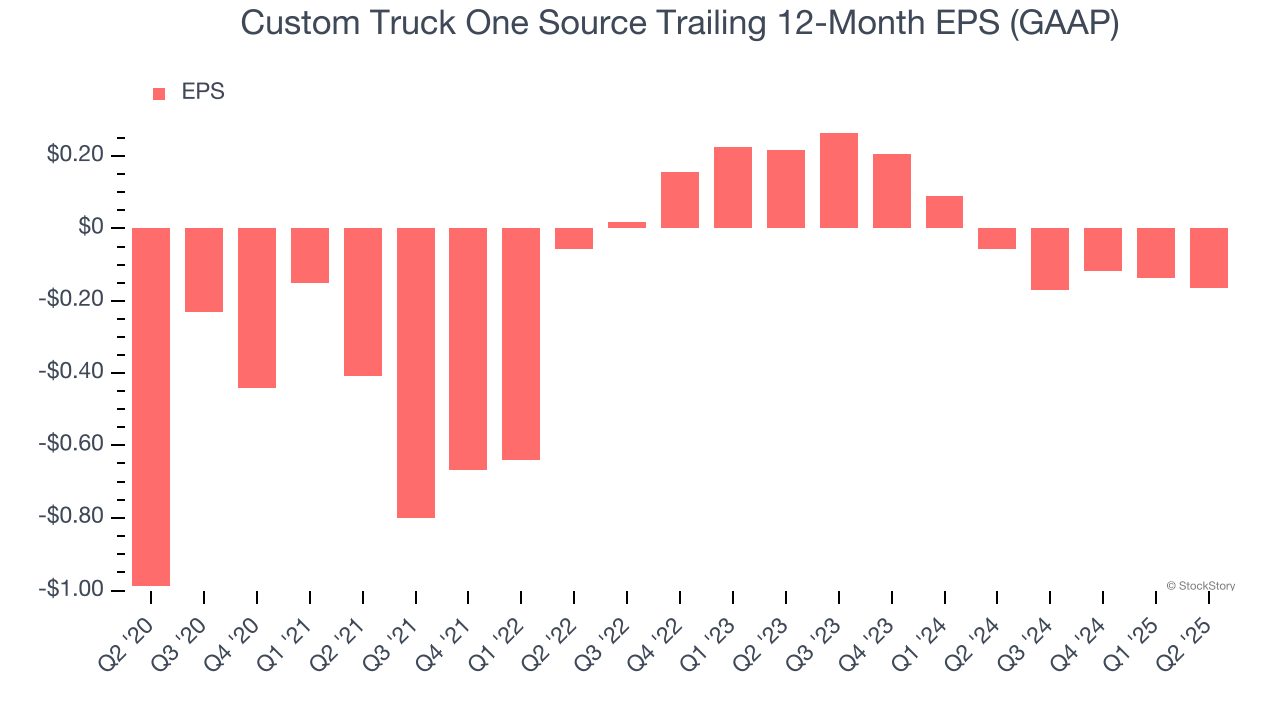 Custom Truck One Source Trailing 12-Month EPS (GAAP)