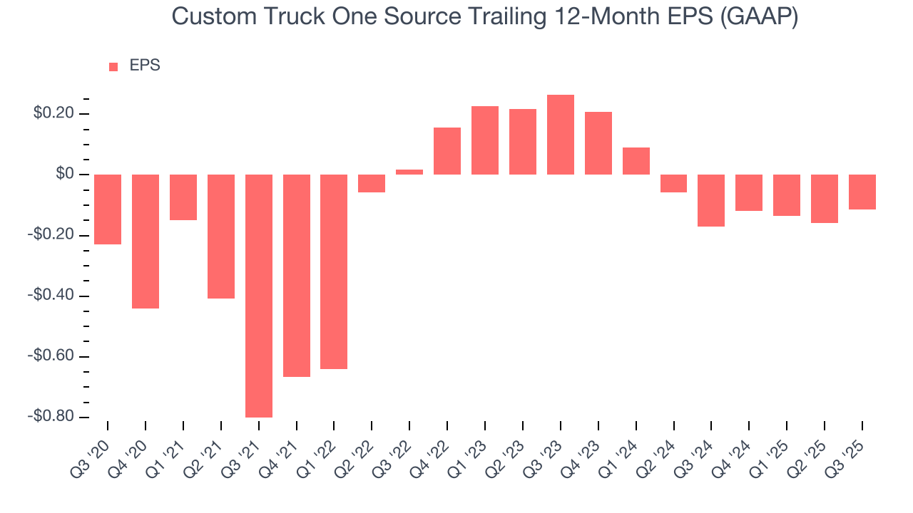 Custom Truck One Source Trailing 12-Month EPS (GAAP)