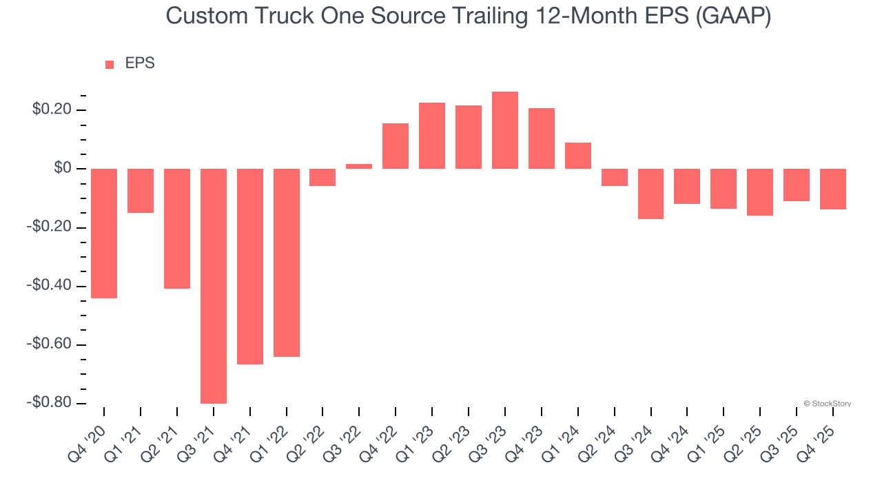 Custom Truck One Source Trailing 12-Month EPS (GAAP)
