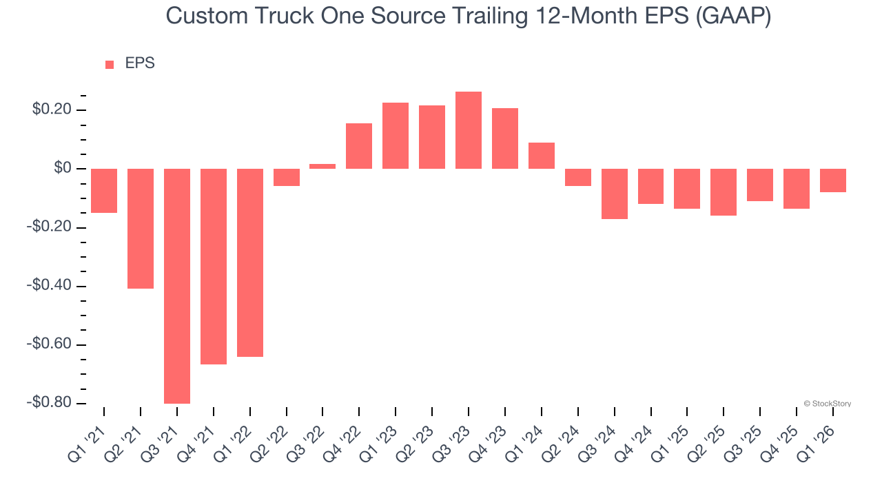 Custom Truck One Source Trailing 12-Month EPS (GAAP)