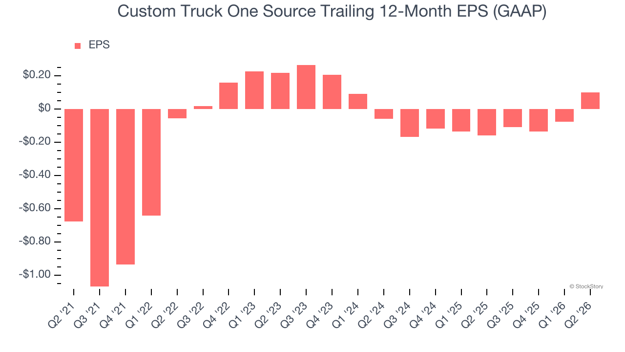Custom Truck One Source Trailing 12-Month EPS (GAAP)