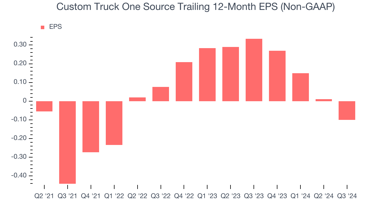 Custom Truck One Source Trailing 12-Month EPS (Non-GAAP)