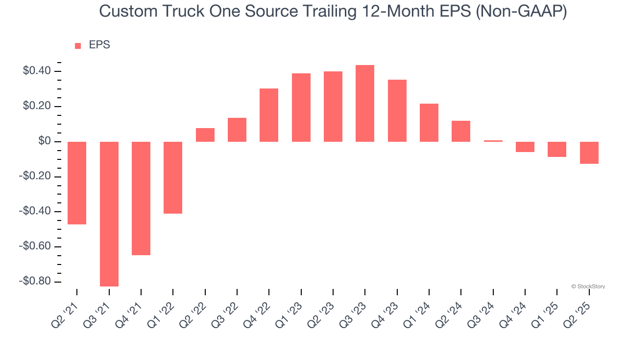 Custom Truck One Source Trailing 12-Month EPS (Non-GAAP)