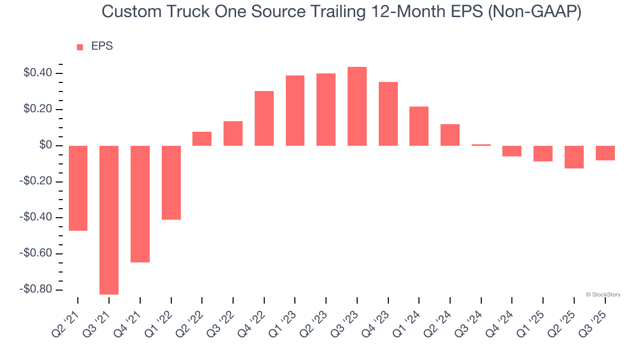Custom Truck One Source Trailing 12-Month EPS (Non-GAAP)