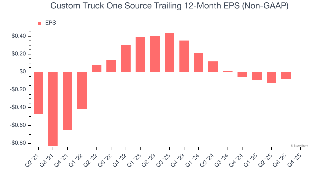 Custom Truck One Source Trailing 12-Month EPS (Non-GAAP)