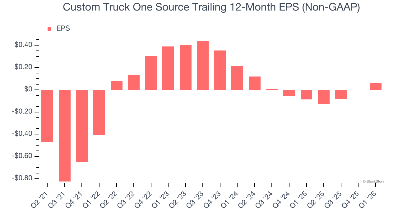 Custom Truck One Source Trailing 12-Month EPS (Non-GAAP)