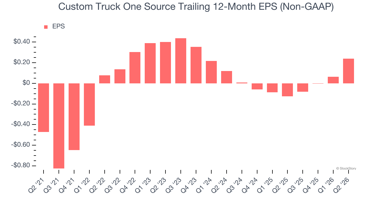 Custom Truck One Source Trailing 12-Month EPS (Non-GAAP)
