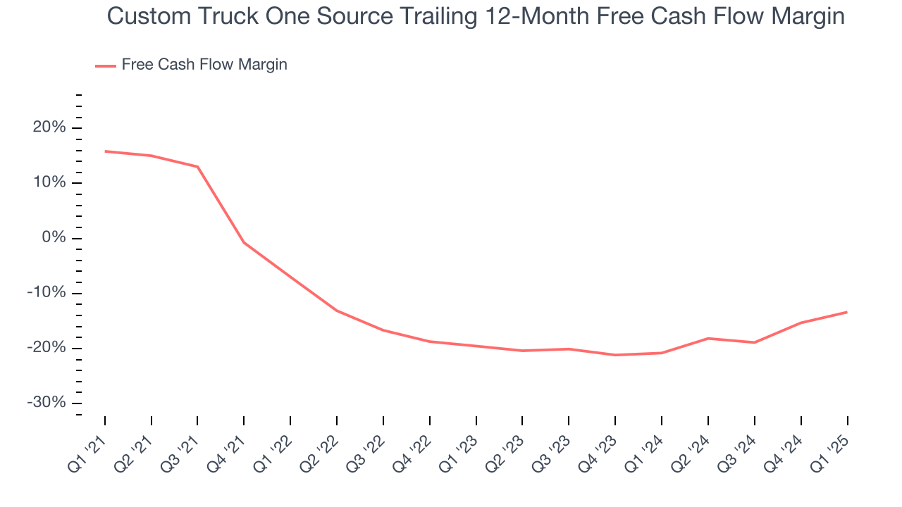 Custom Truck One Source Trailing 12-Month Free Cash Flow Margin
