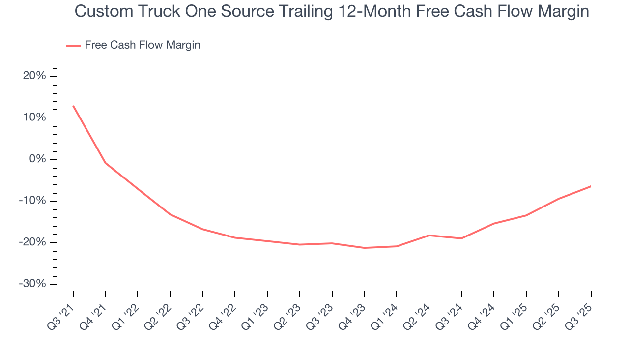 Custom Truck One Source Trailing 12-Month Free Cash Flow Margin