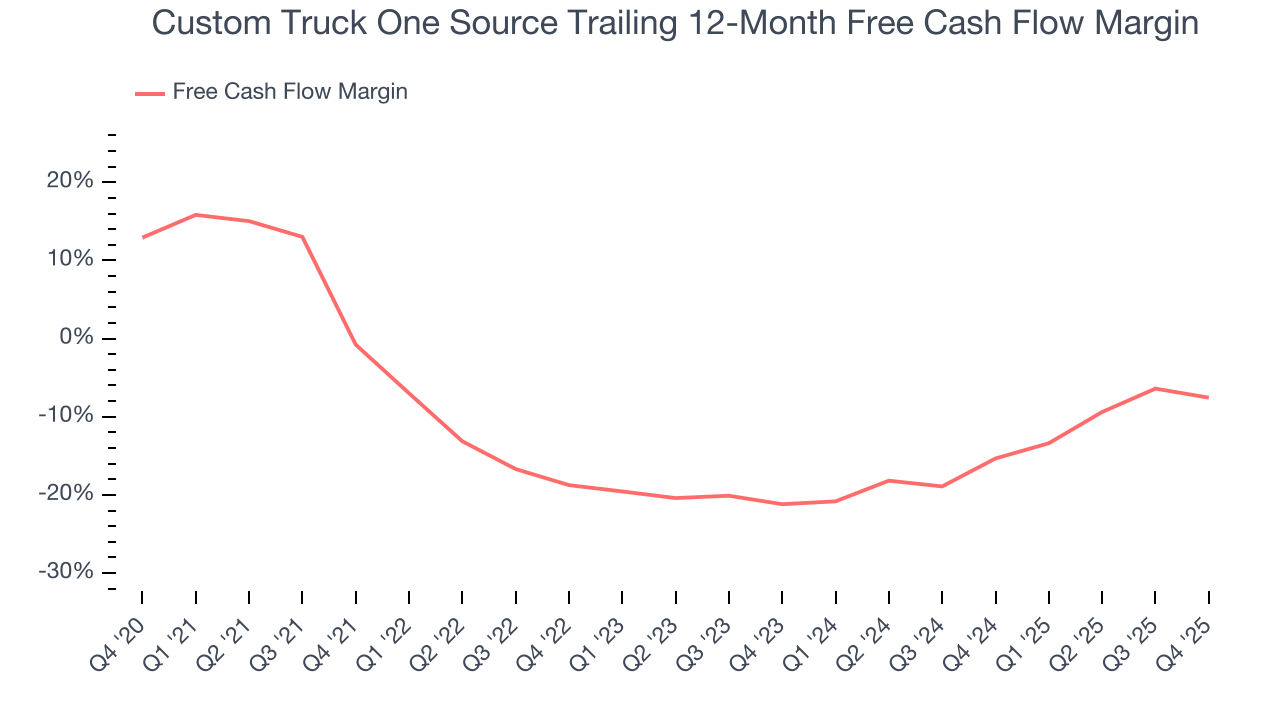 Custom Truck One Source Trailing 12-Month Free Cash Flow Margin