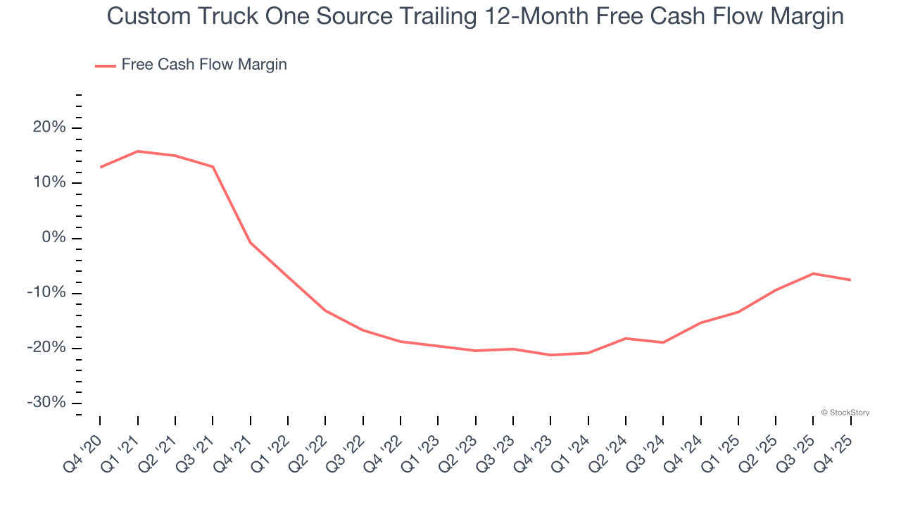 Custom Truck One Source Trailing 12-Month Free Cash Flow Margin