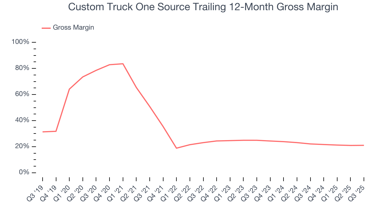 Custom Truck One Source Trailing 12-Month Gross Margin