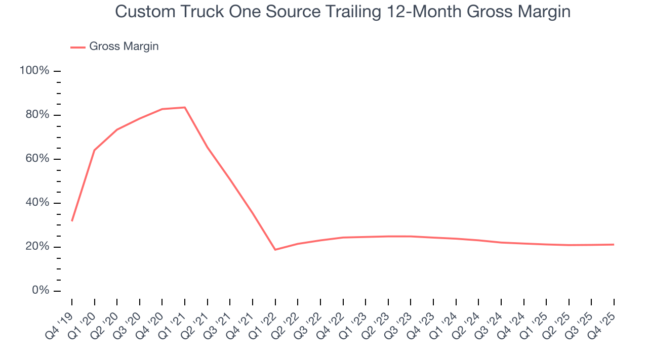 Custom Truck One Source Trailing 12-Month Gross Margin