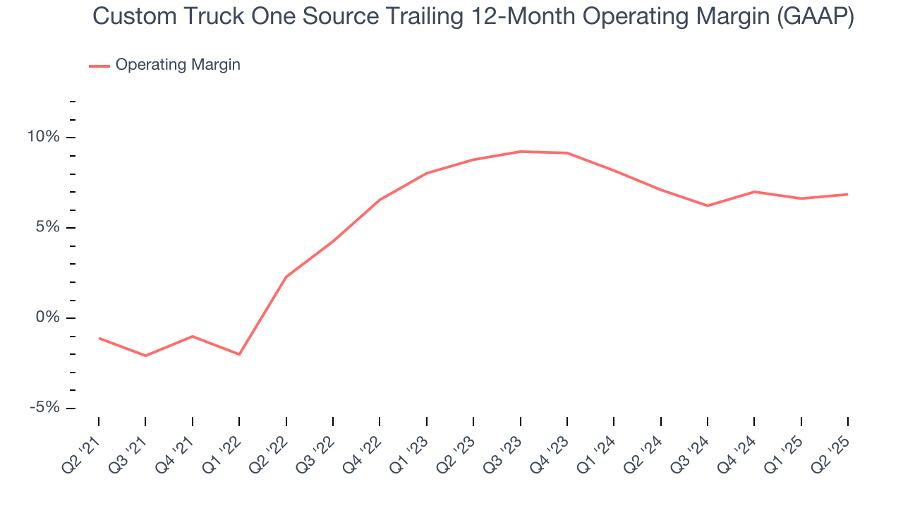 Custom Truck One Source Trailing 12-Month Operating Margin (GAAP)